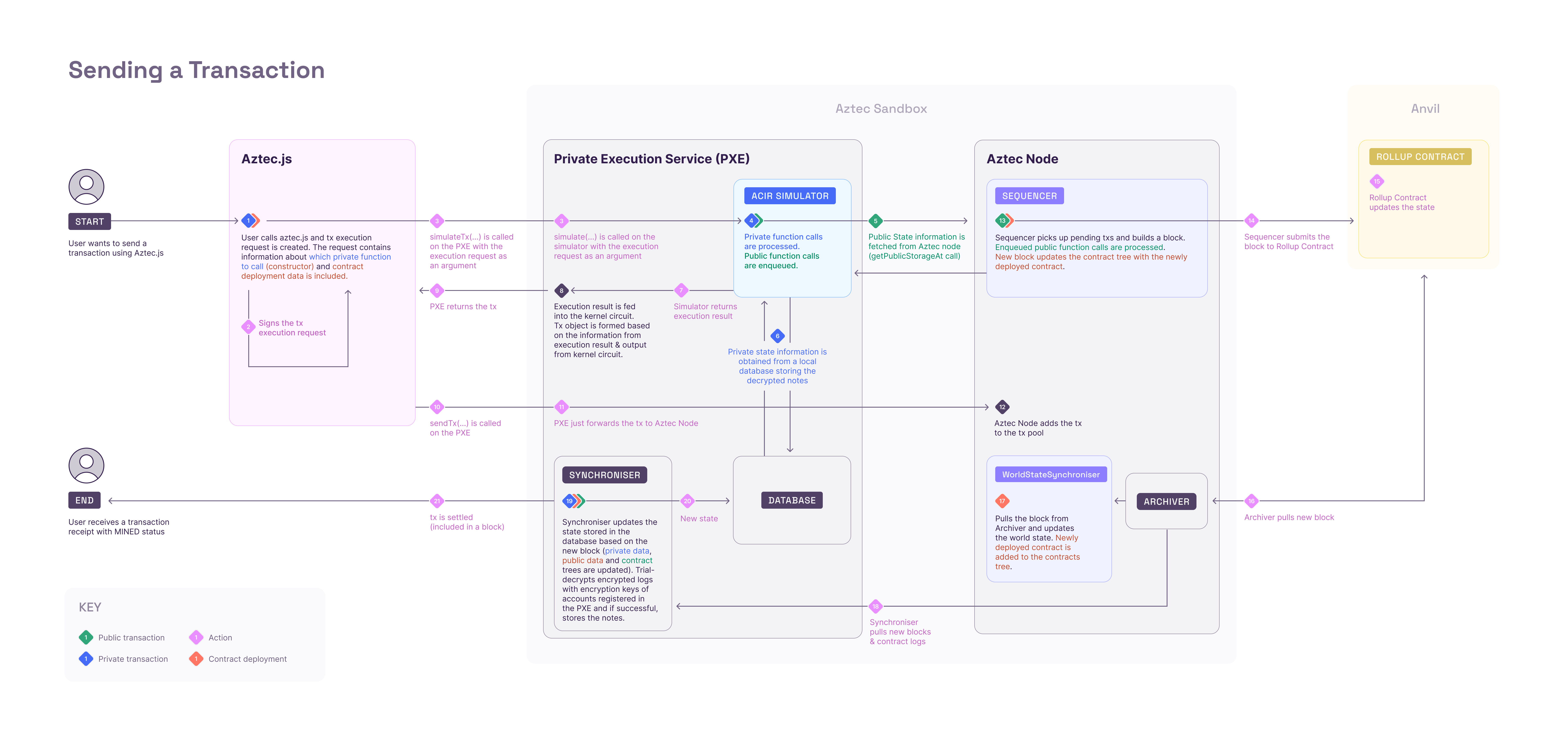 sandbox-sending-a-tx