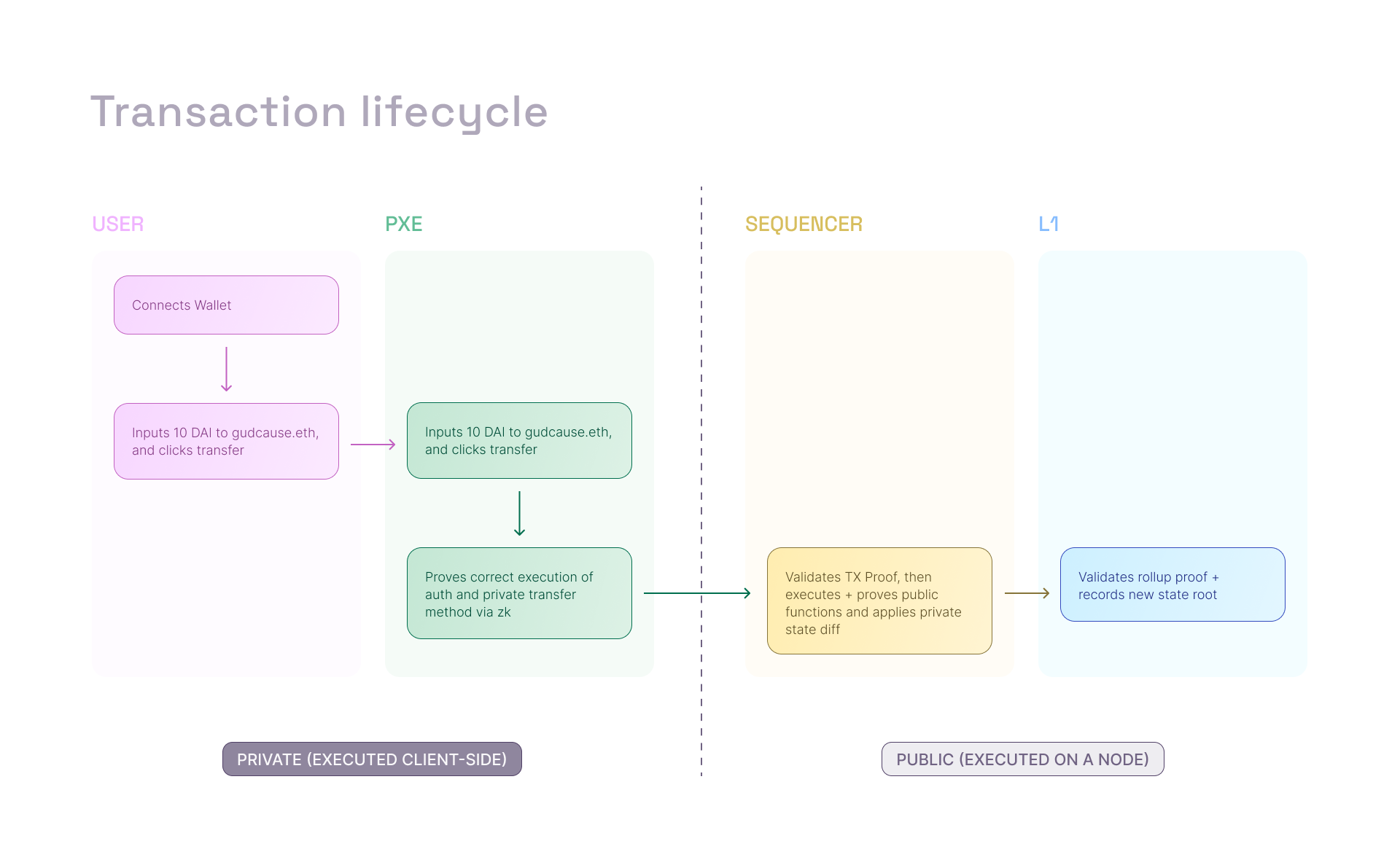 transaction-lifecycle